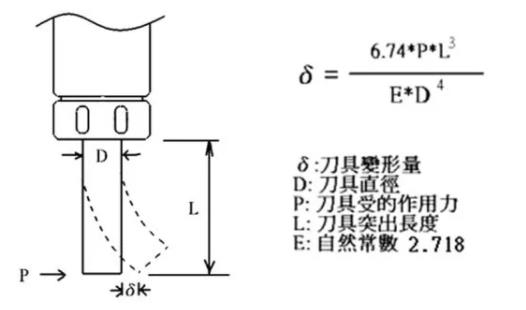 如何控制CNC數控銑床加工中心切削過程中的彈刀？