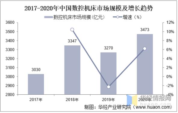 2020年中國數控機床行業發展現狀，數控系統亟需完成國產化替代
